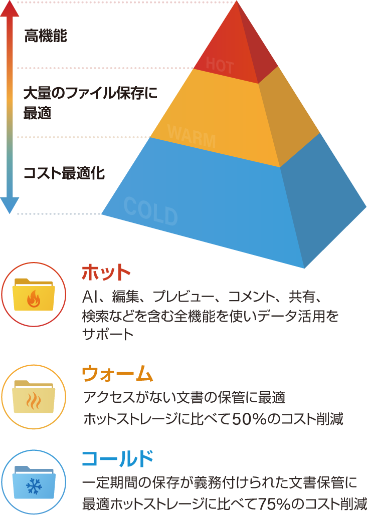 DirectCloudのストレージ階層化サービス