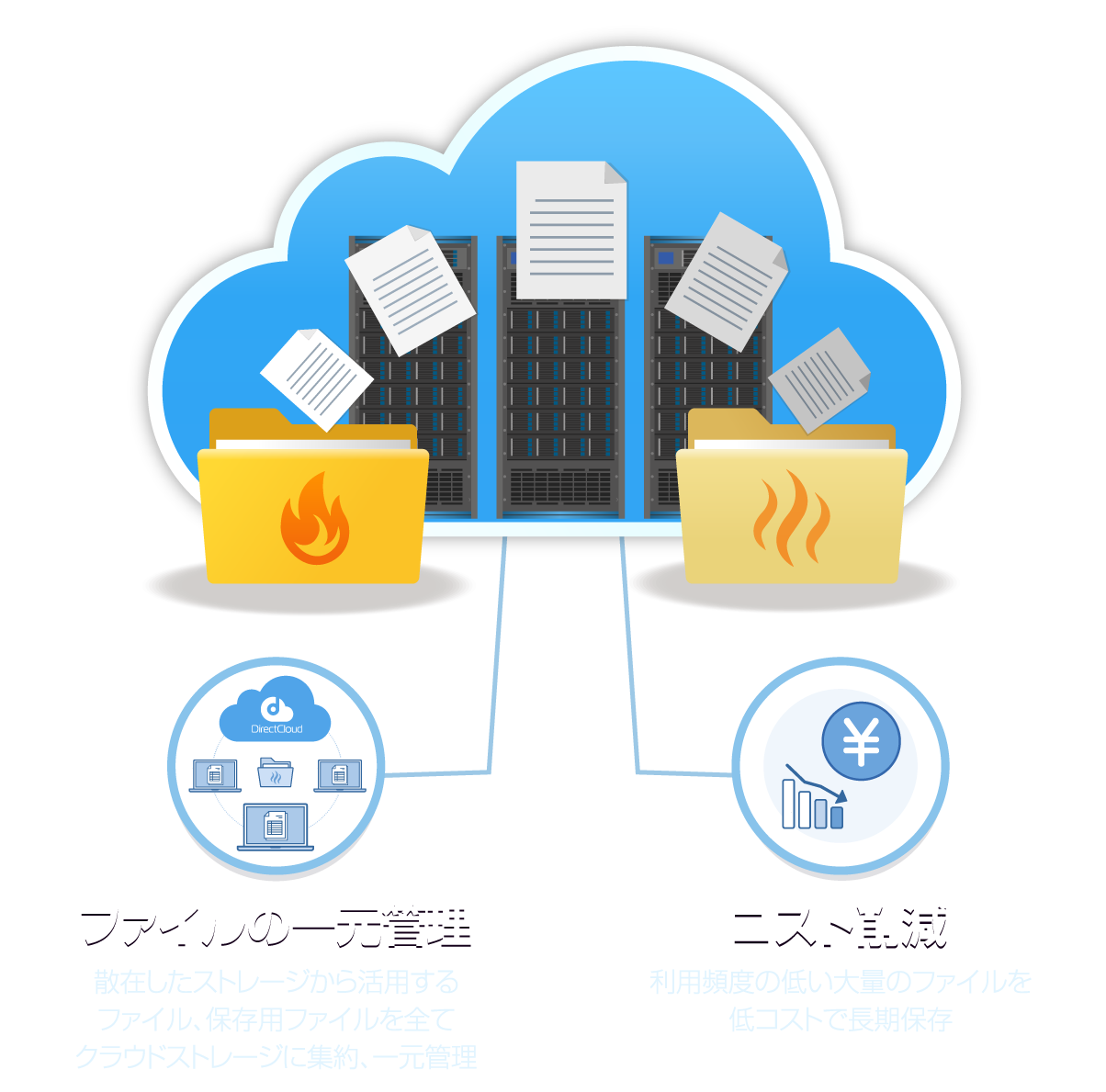 クラウドストレージの階層化でコスト削減をサポートする DirectCloud ウォームストレージ