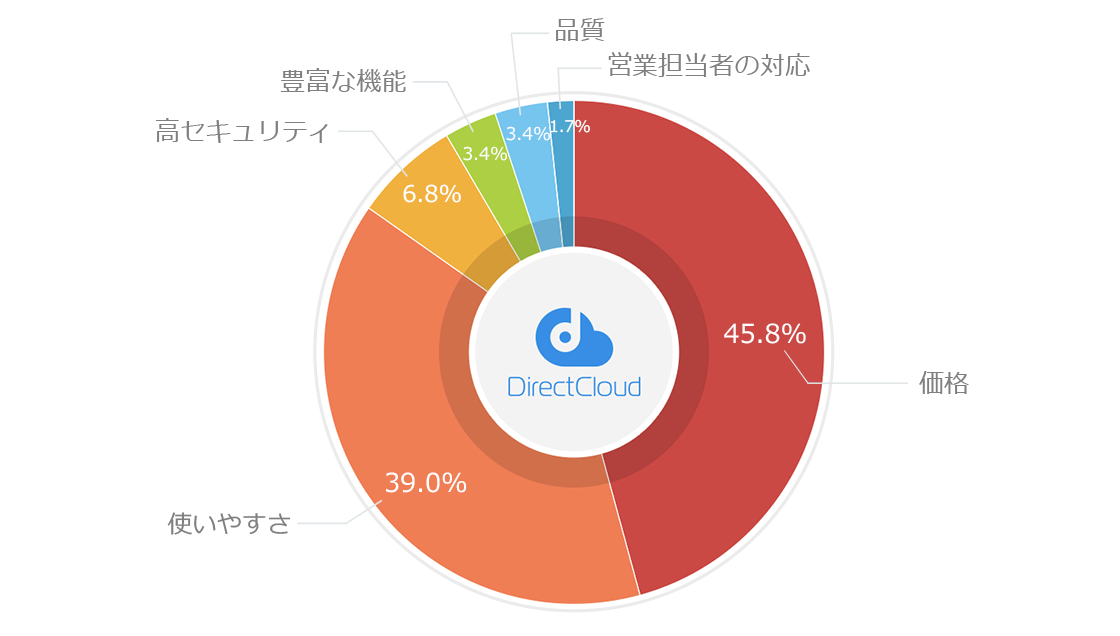 DirectCloudで特に高く評価できる点について