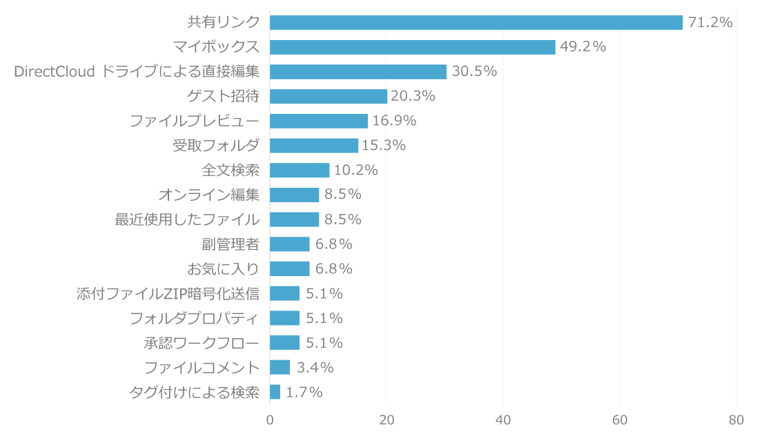 DirectCloudでよく使う機能について