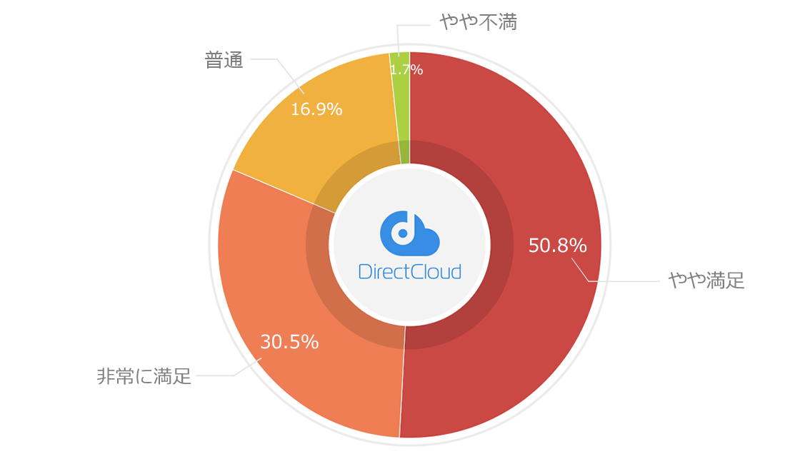 DirectCloudのサービスの使い勝手について