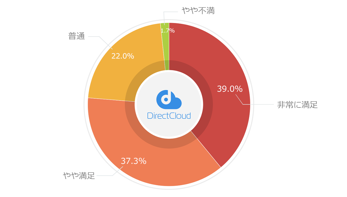 DirectCloudのコストパフォーマンスについて