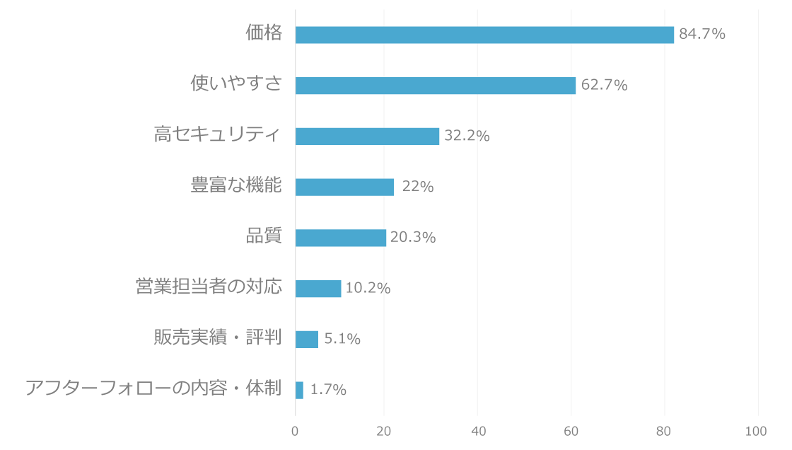 DirectCloud導入の決め手となった内容について