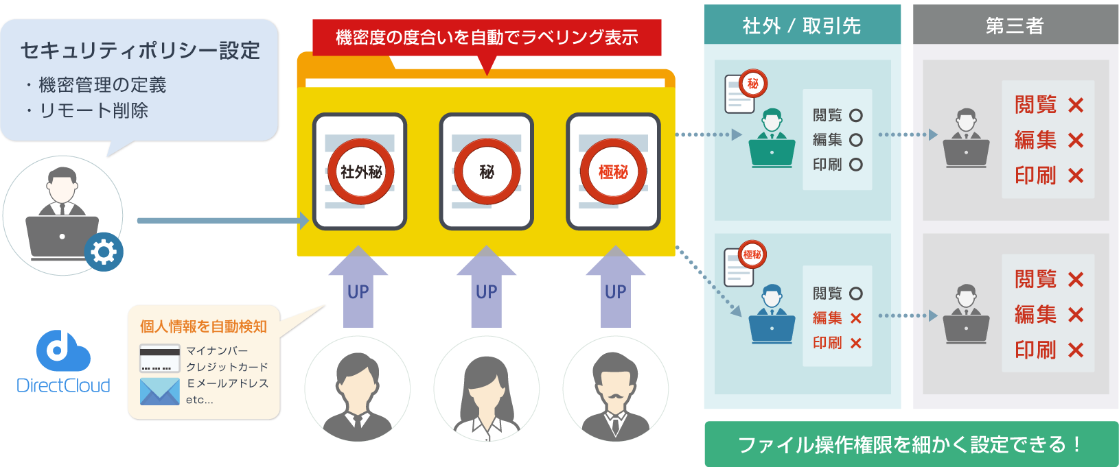 管理者側の設定で、第三者によるファイル流出を防止！