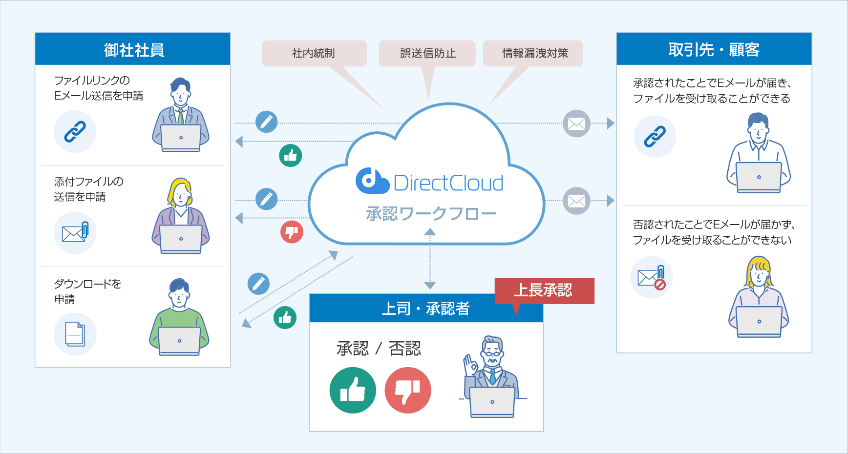 共有リンクと上長承認で誤送信を防ぐ！