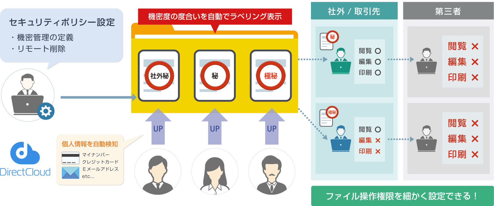 管理者側の設定で、第三者によるファイル流出を防止！