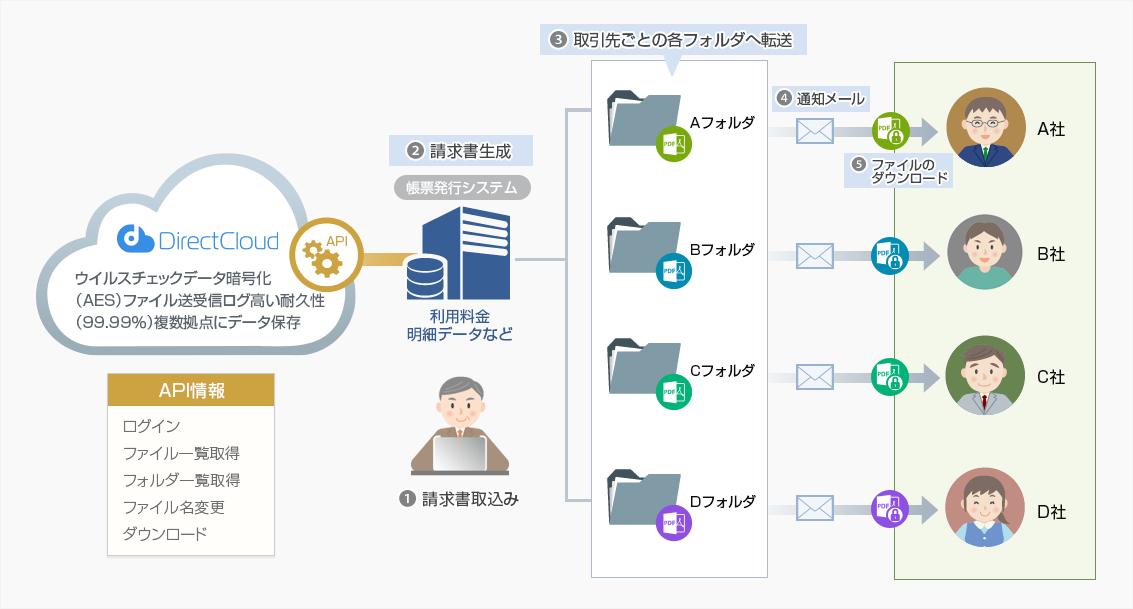 帳票発行システム